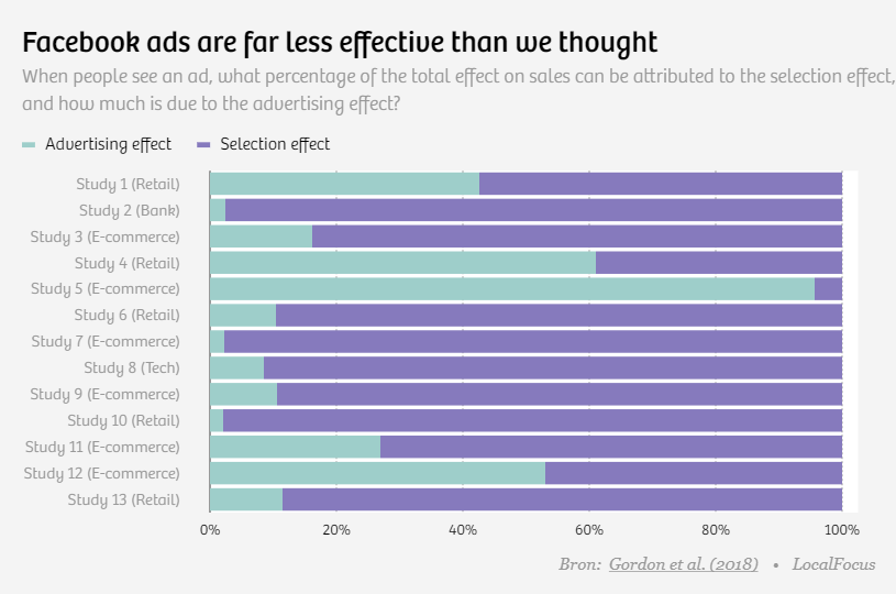 Facebook ads less effective than tested